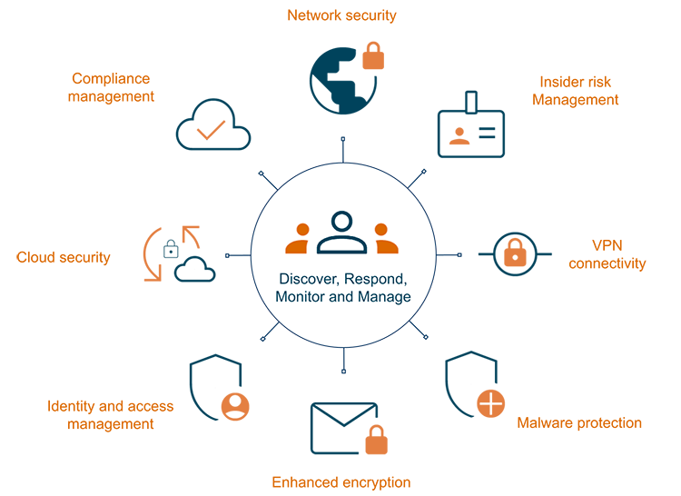 Transformsysco AWS Migration